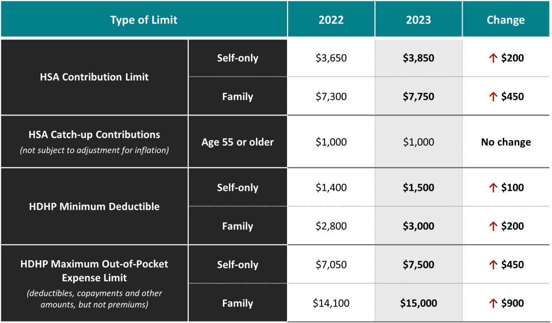  Photo of HSA/HDHP Limits Chart