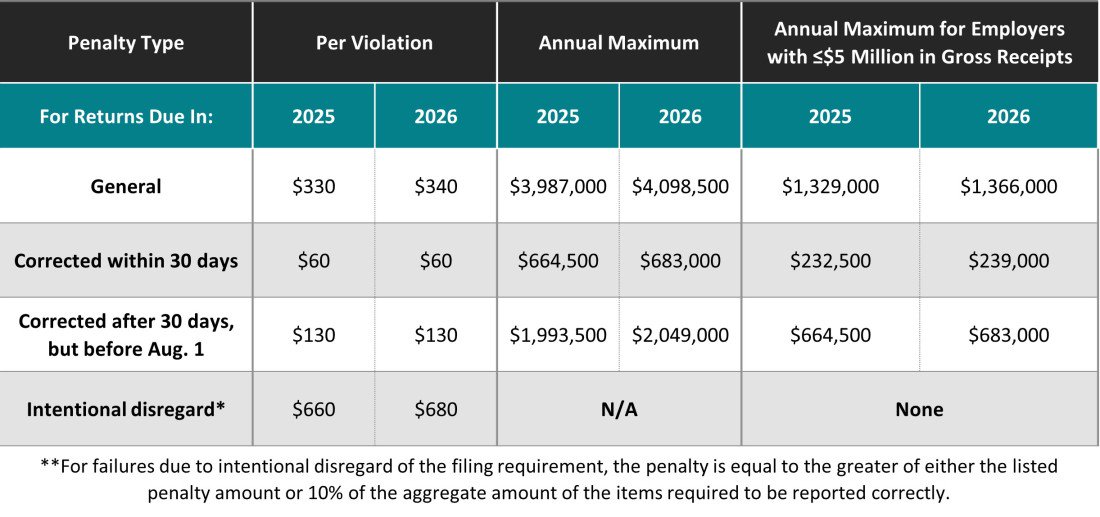 2025-2026 Penalties related to ACA reporting chart 