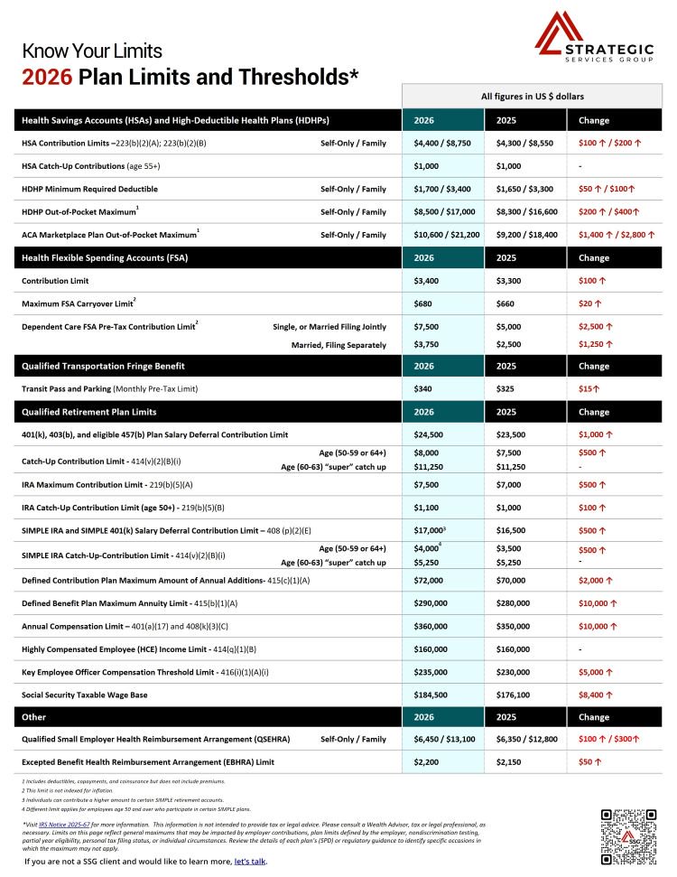 2026 Benefit and Retirement Plan Limits and Thresholds
