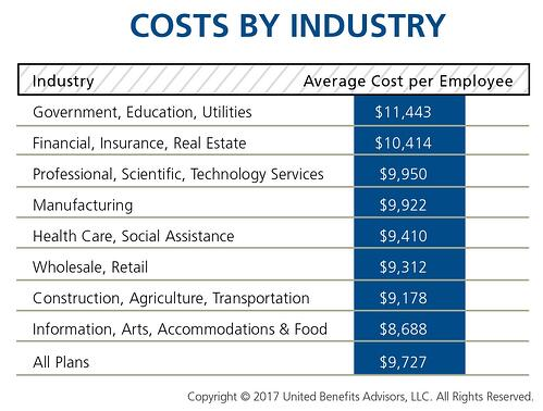 Who Are You Benchmarking Your Health Plan Against? - Default Landing Page - Strategic Services Group - Cost_by_Industry_UBA