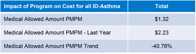 Identify and Evaluate the Impact of Your Wellness Program - Default Landing Page - Strategic Services Group - Impact_of_Program_on_Cost_for_all_ID_Asthma