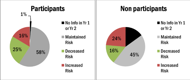 Identify and Evaluate the Impact of Your Wellness Program - Default Landing Page - Strategic Services Group - Participant_vs_nonparticipant