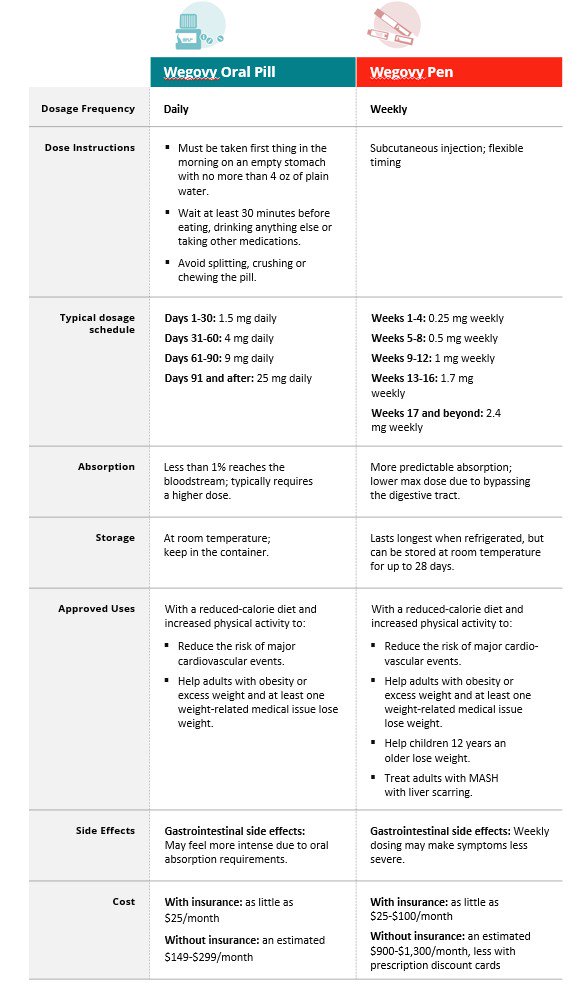 Wegovy GLP1 Pill vs Pen-infographic