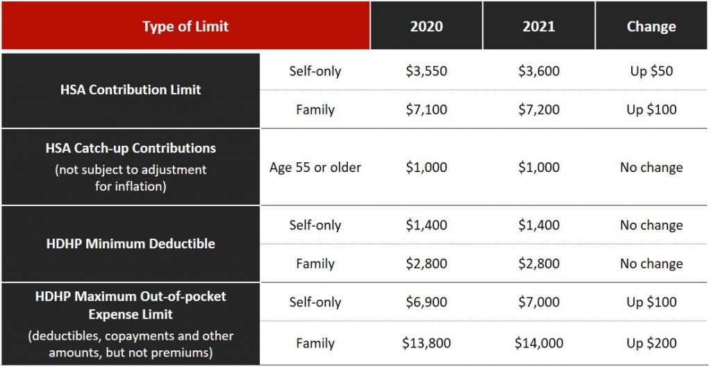 2021 HSA &amp; HDHP Inflation Adjusted Amounts - Default Landing Page - Strategic Services Group - 2021-HSA-HDHP-Inflation-Adjusted-Amounts_SSG-BLOG_052620-1024x532